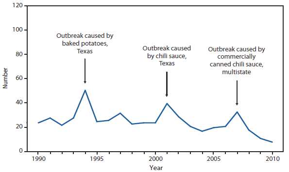 BOTULISM (foodborne) - The figures is a line graph that presents the number of foodborne-related botulism cases in the United States from 1990 to 2010.